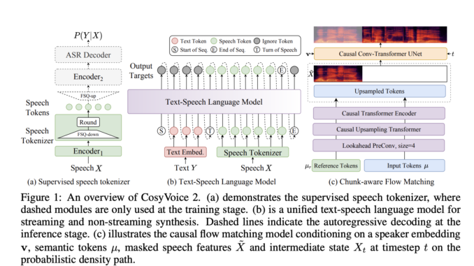 Alibaba AI Research Releases CosyVoice 2: An Improved Streaming Speech Alibaba AI Research Releases CosyVoice 2: An Improved Streaming Speech Synthesis Model