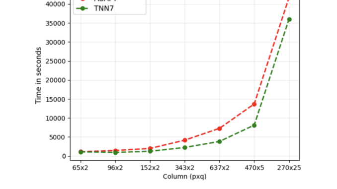 CMU Researchers Introduce TNNGen: An AI Framework that Automates Design of Temporal Neural Networks (TNNs) from PyTorch Software Models to Post-Layout Netlists