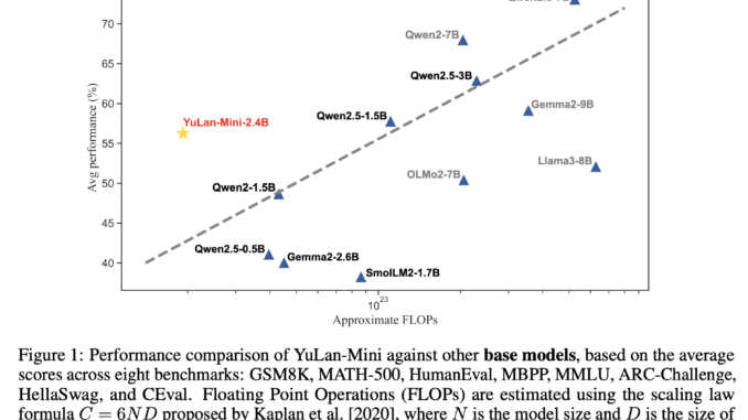 YuLan-Mini: A 2.42B Parameter Open Data-efficient Language Model with Long-Context Capabilities and Advanced Training Techniques