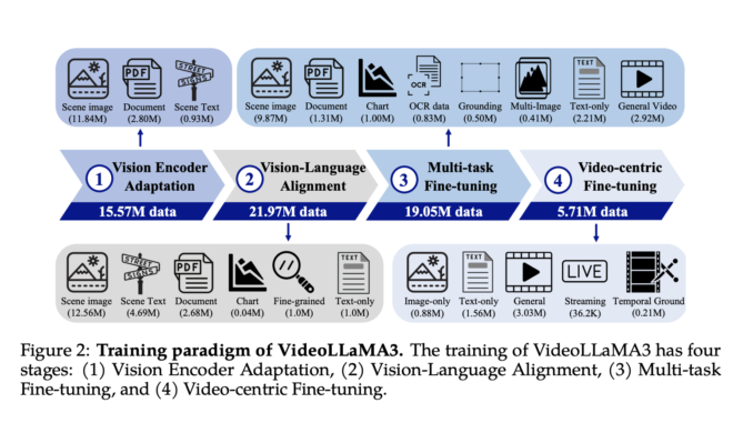 Alibaba Researchers Propose VideoLLaMA 3: An Advanced Multimodal Foundation Model Alibaba Researchers Propose VideoLLaMA 3: An Advanced Multimodal Foundation Model for Image and Video Understanding