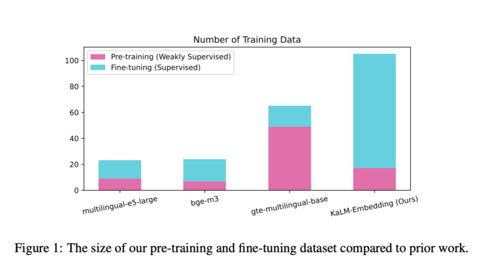 Meet KaLM-Embedding: A Series of Multilingual Embedding Models Built on Meet KaLM-Embedding: A Series of Multilingual Embedding Models Built on Qwen2-0.5B and Released Under MIT