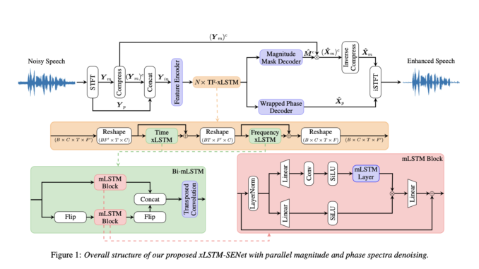 Redefining Single-Channel Speech Enhancement: The xLSTM-SENet Approach