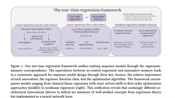 Researchers at Stanford Propose a Unified Regression-based Machine Learning Framework Researchers at Stanford Propose a Unified Regression-based Machine Learning Framework for Sequence Models with Associative Memory