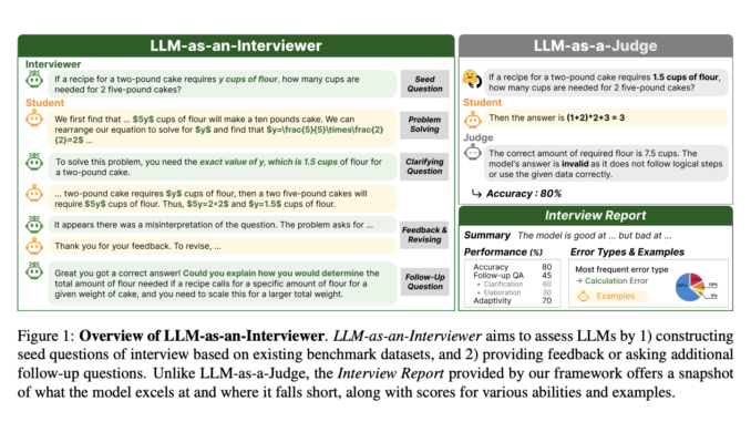 This AI Paper Introduces LLM-as-an-Interviewer: A Dynamic AI Framework for Comprehensive and Adaptive LLM Evaluation