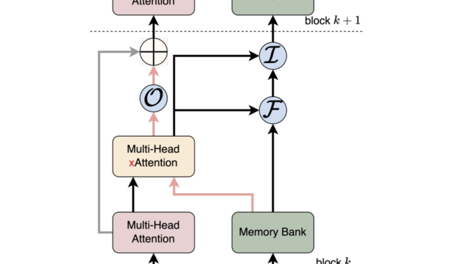 Convergence Labs Introduces the Large Memory Model (LM2): A Memory-Augmented Convergence Labs Introduces the Large Memory Model (LM2): A Memory-Augmented Transformer Architecture Designed to Address Long Context Reasoning Challenges
