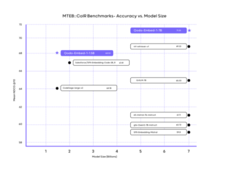 Qodo’s open code embedding model sets new enterprise standard, beating OpenAI, Salesforce