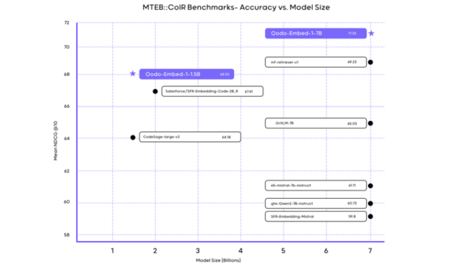 Qodo’s open code embedding model sets new enterprise standard, beating OpenAI, Salesforce