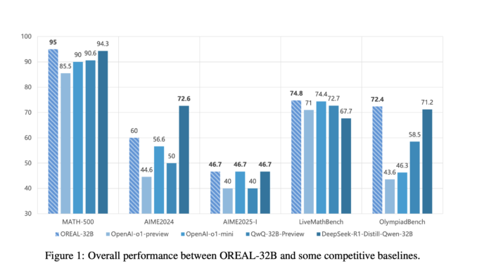 Shanghai AI Lab Releases OREAL-7B and OREAL-32B: Advancing Mathematical Reasoning Shanghai AI Lab Releases OREAL-7B and OREAL-32B: Advancing Mathematical Reasoning with Outcome Reward-Based Reinforcement Learning