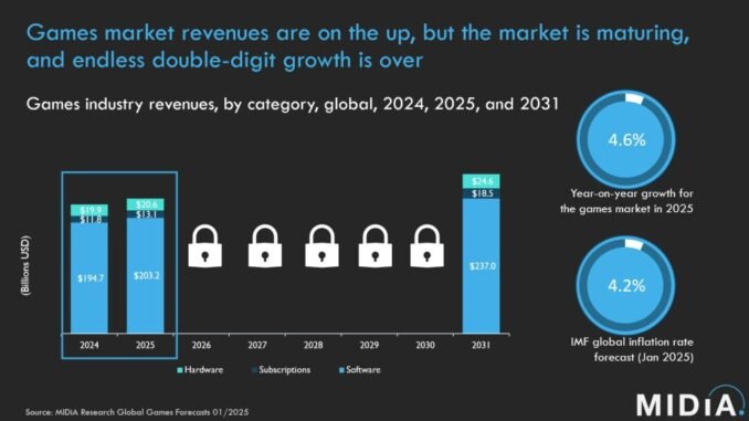 The games industry's growth potential is shrinking | MIDiA The games industry's growth potential is shrinking | MIDiA