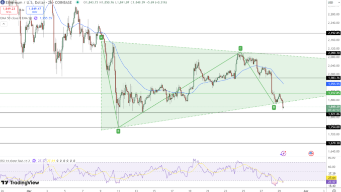 Ethereum Drops to $1,874: Are Bears Pushing for a Breakdown Ethereum Drops to $1,874: Are Bears Pushing for a Breakdown Below Key Support?