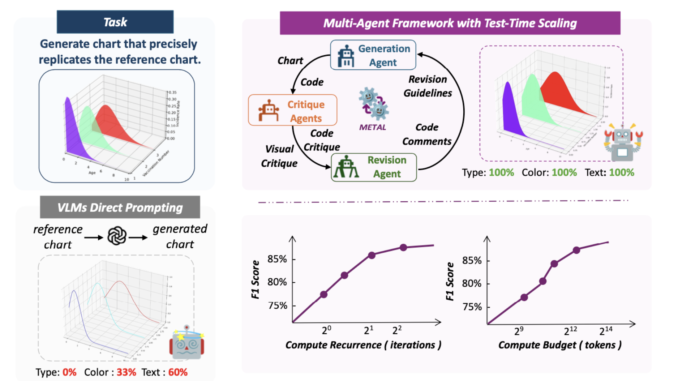 Researchers from UCLA, UC Merced and Adobe propose METAL: A Multi-Agent Framework that Divides the Task of Chart Generation into the Iterative Collaboration among Specialized Agents