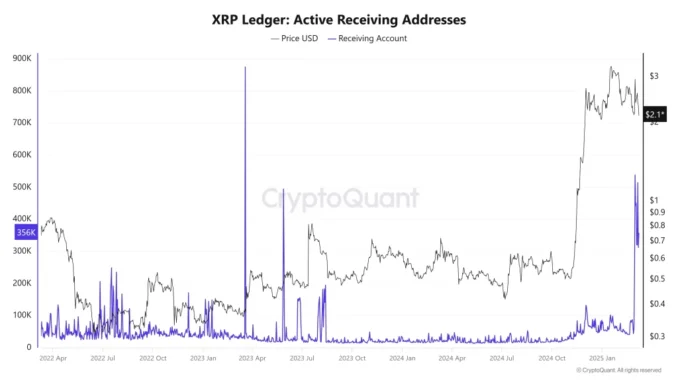 XRP Ledger Active Receiving Addresses