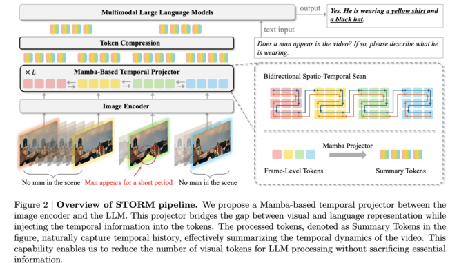 STORM (Spatiotemporal TOken Reduction for Multimodal LLMs): A Novel AI Architecture Incorporating a Dedicated Temporal Encoder between the Image Encoder and the LLM