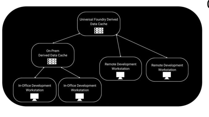 Universal Foundry offers cloud infrastructure grants for indie game teams