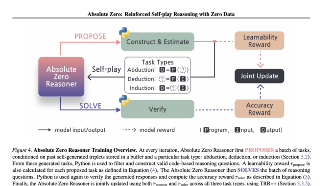 AI That Teaches Itself: Tsinghua University’s 'Absolute Zero' Trains LLMs AI That Teaches Itself: Tsinghua University’s 'Absolute Zero' Trains LLMs With Zero External Data