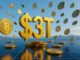 Bitcoin's dominance fuels crypto market climb to $3 trillion