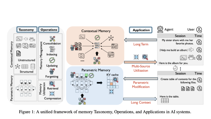 How AI Agents Store, Forget, and Retrieve? A Fresh Look How AI Agents Store, Forget, and Retrieve? A Fresh Look at Memory Operations for the Next-Gen LLMs