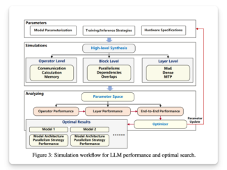 Huawei Introduces Pangu Ultra MoE: A 718B-Parameter Sparse Language Model Trained Efficiently on Ascend NPUs Using Simulation-Driven Architecture and System-Level Optimization