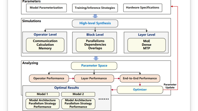 Huawei Introduces Pangu Ultra MoE: A 718B-Parameter Sparse Language Model Trained Efficiently on Ascend NPUs Using Simulation-Driven Architecture and System-Level Optimization