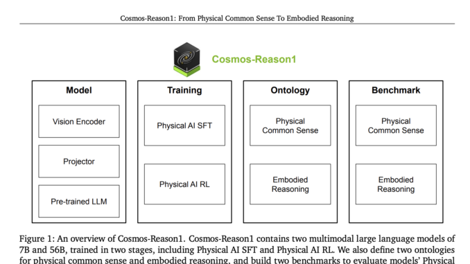 NVIDIA Releases Cosmos-Reason1: A Suite of AI Models Advancing Physical NVIDIA Releases Cosmos-Reason1: A Suite of AI Models Advancing Physical Common Sense and Embodied Reasoning in Real-World Environments