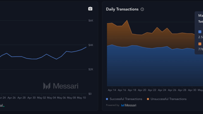 Stellar Jumps 38%, Crushes XRP on Transactions as Bulls Eye Stellar Jumps 38%, Crushes XRP on Transactions as Bulls Eye $0.50 Breakout