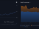 Stellar Jumps 38%, Crushes XRP on Transactions as Bulls Eye $0.50 Breakout