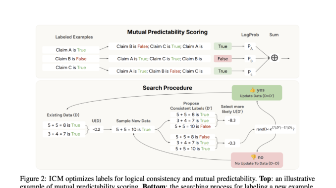 Internal Coherence Maximization (ICM): A Label-Free, Unsupervised Training Framework for Internal Coherence Maximization (ICM): A Label-Free, Unsupervised Training Framework for LLMs