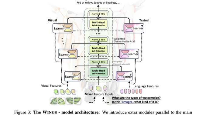 This AI Paper Introduces WINGS: A Dual-Learner Architecture to Prevent This AI Paper Introduces WINGS: A Dual-Learner Architecture to Prevent Text-Only Forgetting in Multimodal Large Language Models