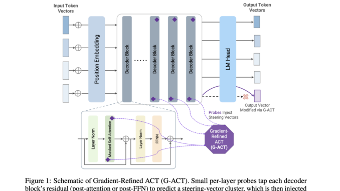 University of Michigan Researchers Propose G-ACT: A Scalable Machine Learning University of Michigan Researchers Propose G-ACT: A Scalable Machine Learning Framework to Steer Programming Language Bias in LLMs