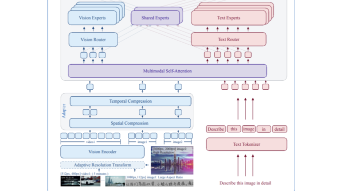 Baidu Open Sources ERNIE 4.5: LLM Series Scaling from 0.3B Baidu Open Sources ERNIE 4.5: LLM Series Scaling from 0.3B to 424B Parameters